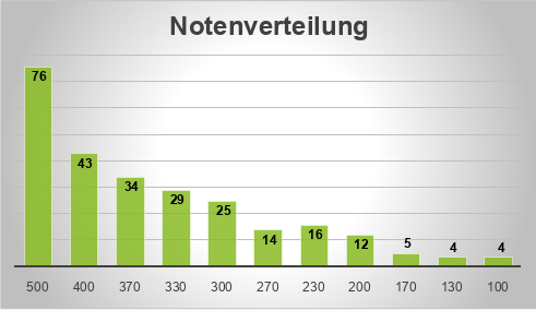 Notenverteilung