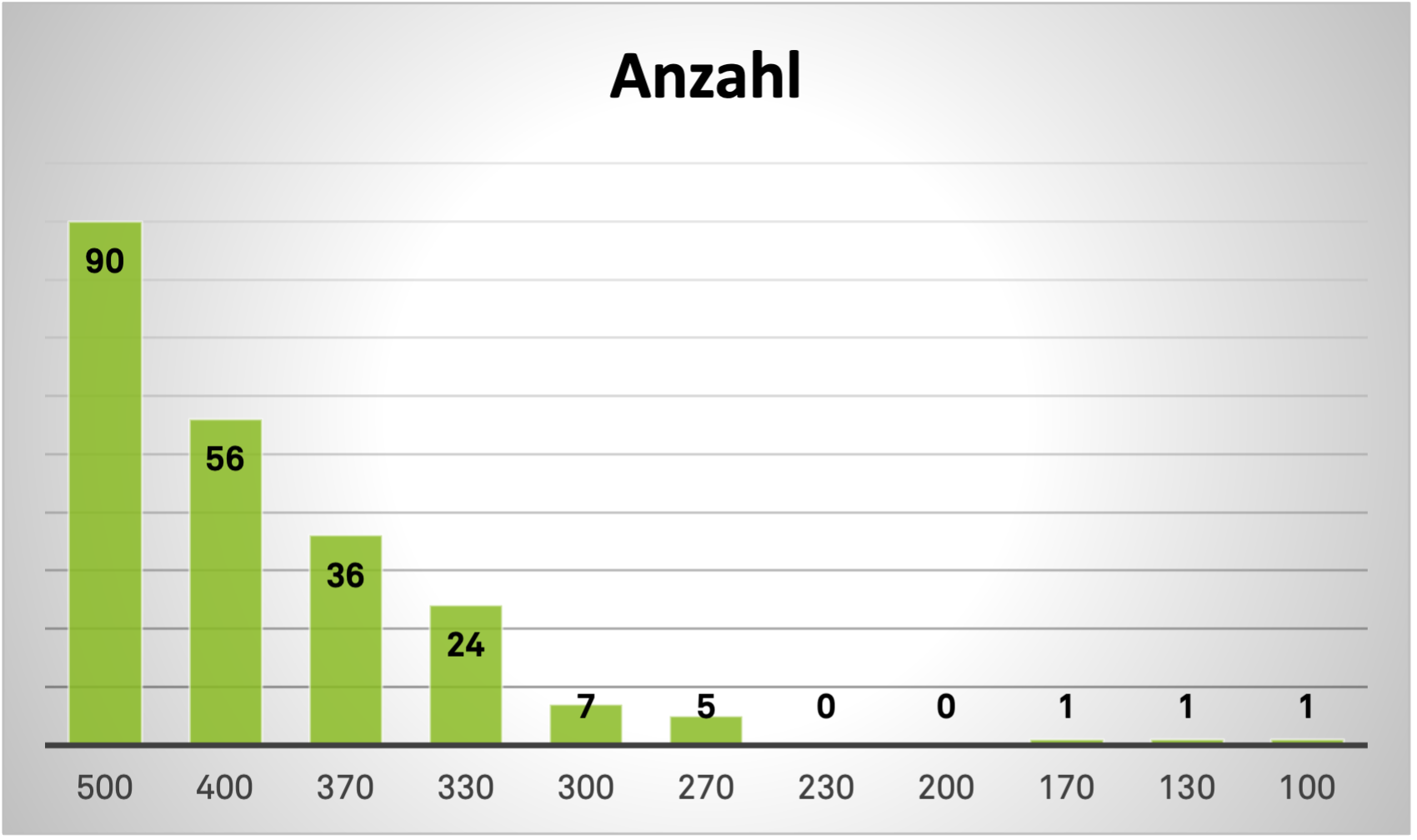 Verteilung der Noten als Diagramm