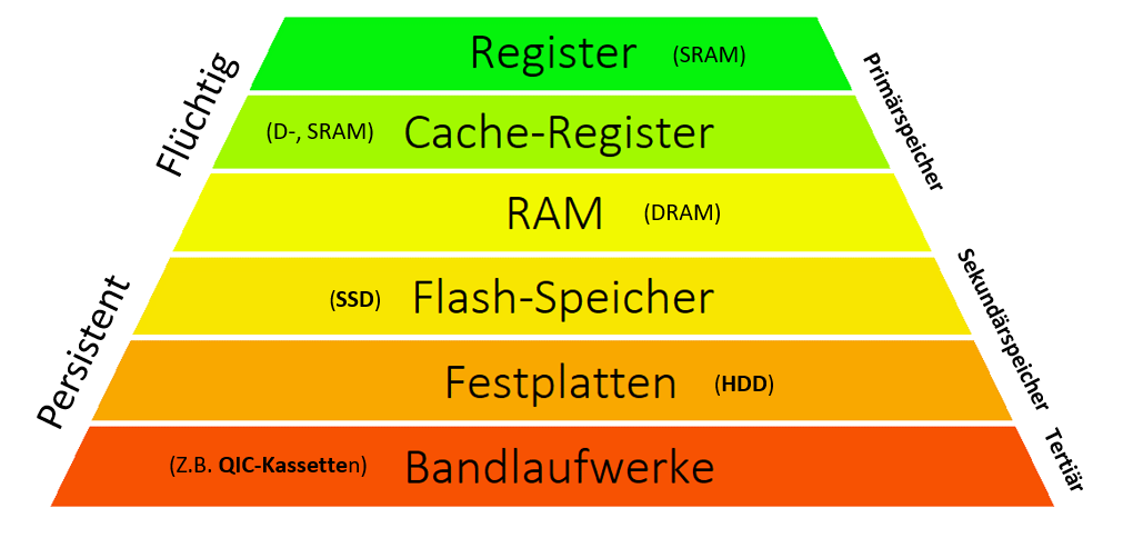 Register (SRAM)
Cache-Register (SRAM und DRAM)
RAM (DRAM)
Flash-Speicher
Festplatten
Bandlaufwerke