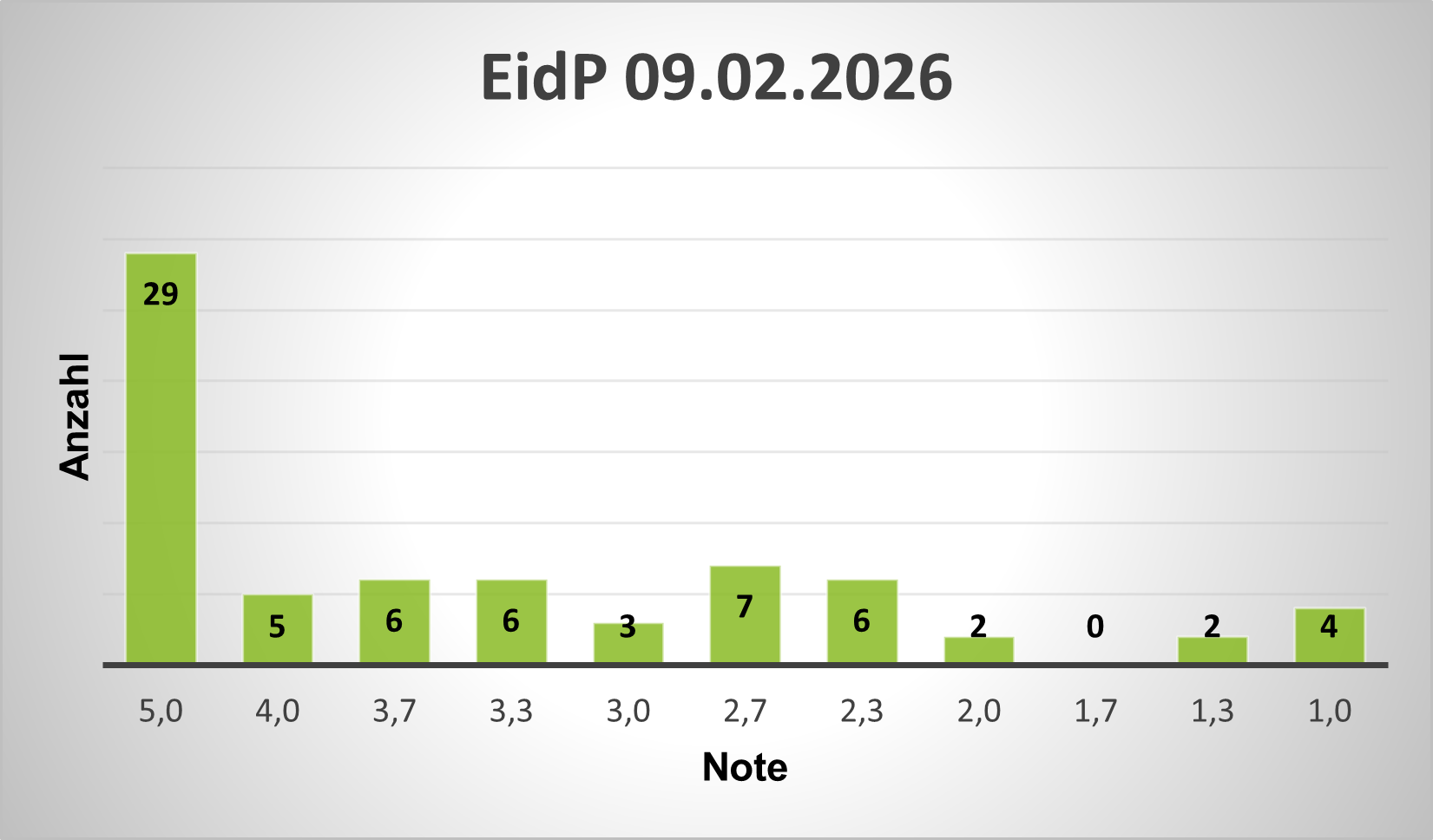 Balkendiagramm; Anzahl gegen Note; 29 * 5; 5 * 4; 6 * 3,7; 6 * 3,3; 3 * 3; 7 * 2,7; 6 * 2,3; 2 * 2; 0 * 1,7; 2 * 1,3; 4 * 1.