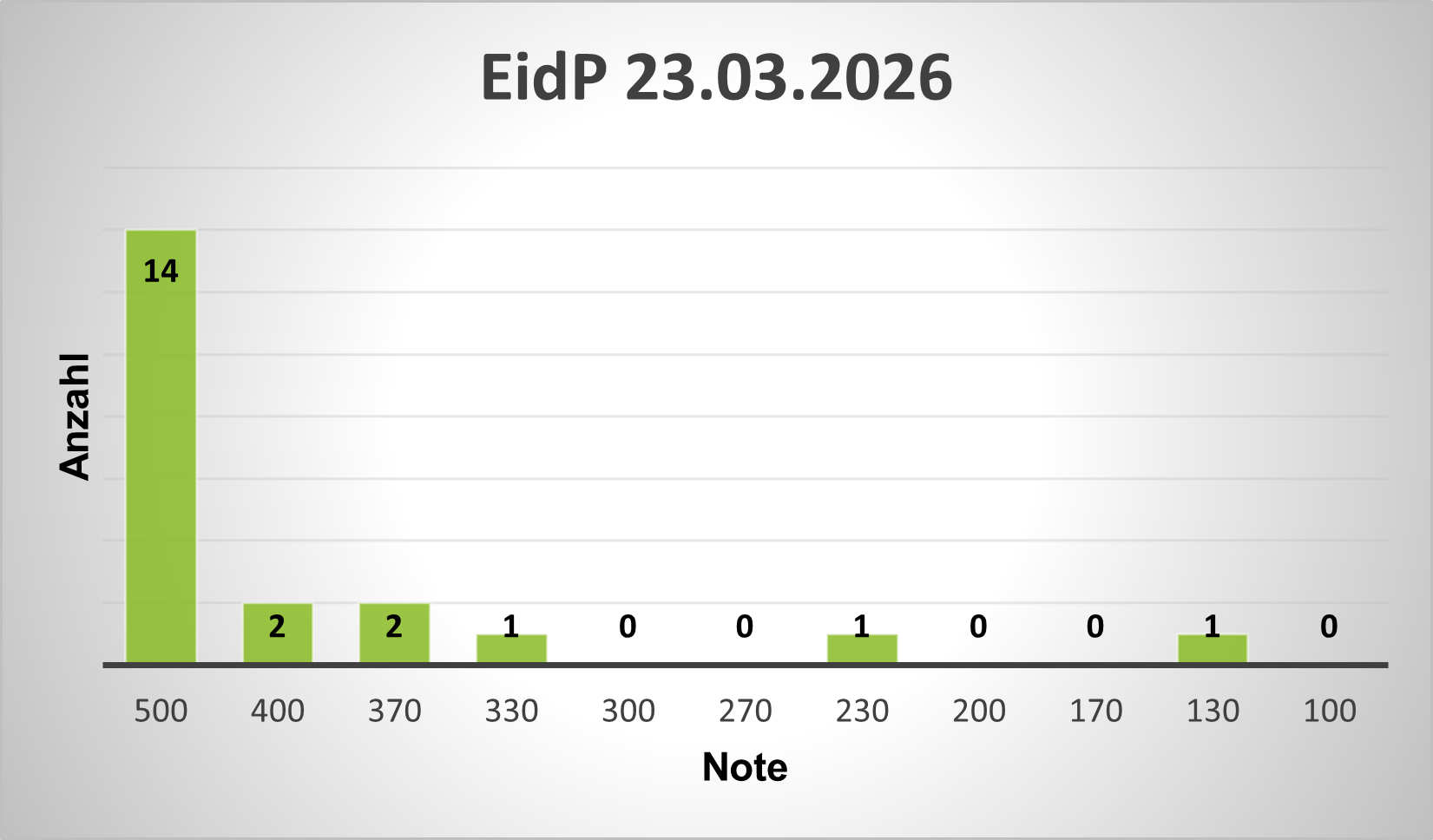 Balkendiagramm; Anzahl gegen Note; 14 * 5; 2 * 4; 2 * 3,7; 1 * 3,3; 0 * 3; 0 * 2,7; 1 * 2,3; 0 * 2; 0 * 1,7; 1 * 1,3; 0 * 1.